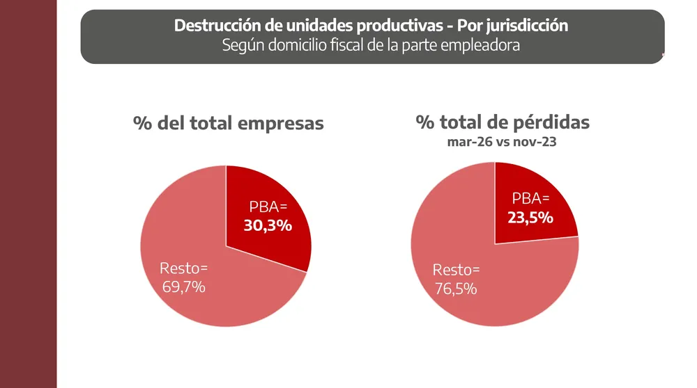 Pablo López destrucción de unidades productivas