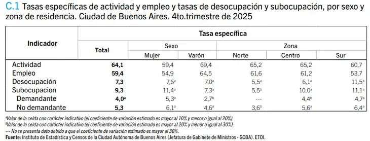 Tasas específicas de actividad y empleo CABA