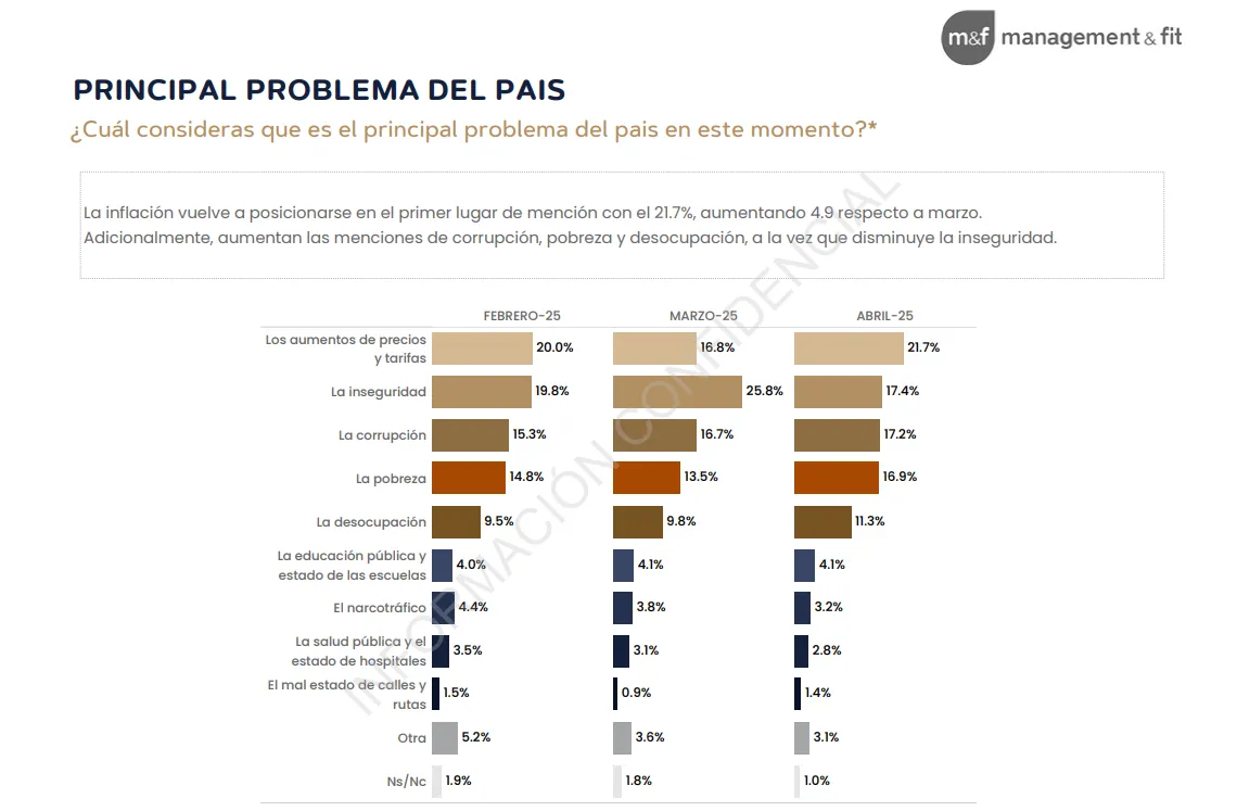 Princial Problema del País