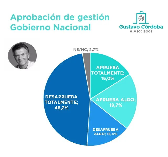 Encuesta G. Córdoba: Los números que Macri preferiría no conocer