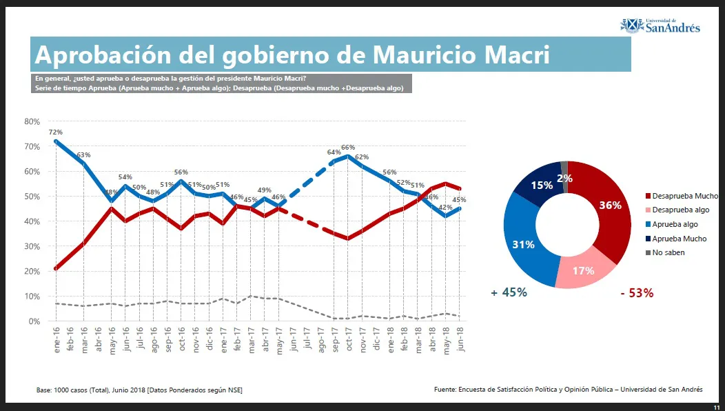 Encuesta: ¿Cómo está la aprobación del gobierno de Mauricio Macri?