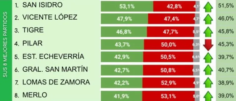 Municipios con mejor imagen de Milei