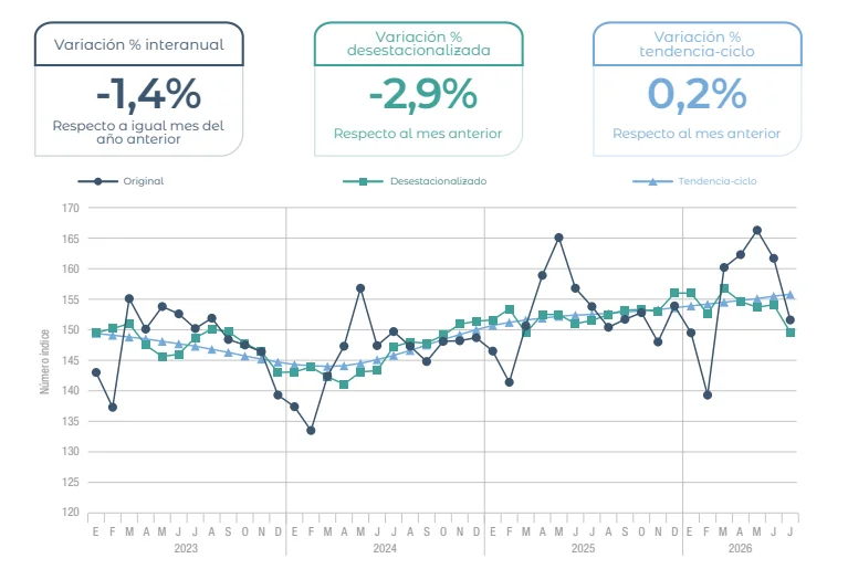 Informe del INDEC sobre la actividad de julio.