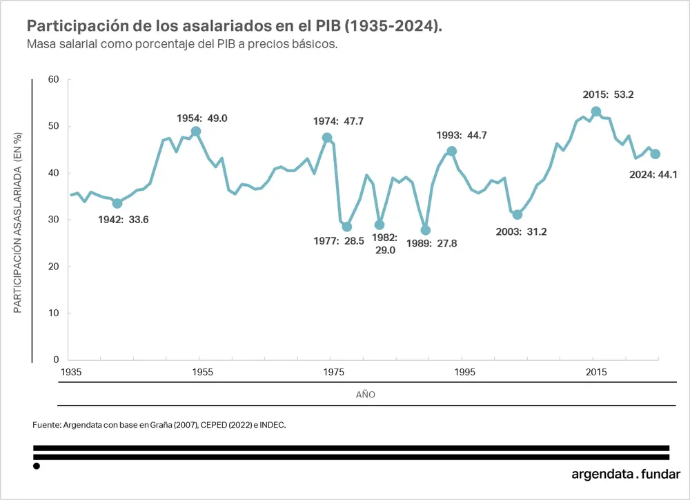 Evolución de la participación de los asalariados en el PIB Evolución de la participación de los asalariados en el PIB