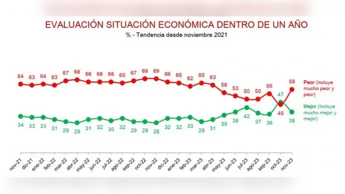 Se desinfla el optimismo: mirá qué dice esta encuesta sobre las expectativas para el año que viene