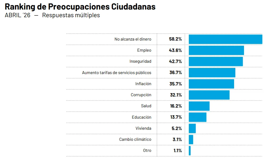 Crece el malestar: tarifas, empleo y corrupción erosionan la imagen de Milei