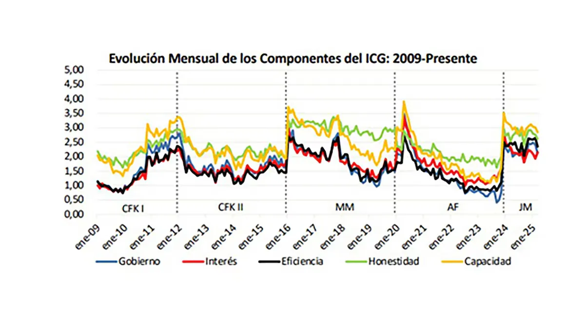 Evolución mensual de los Componentes del ICG