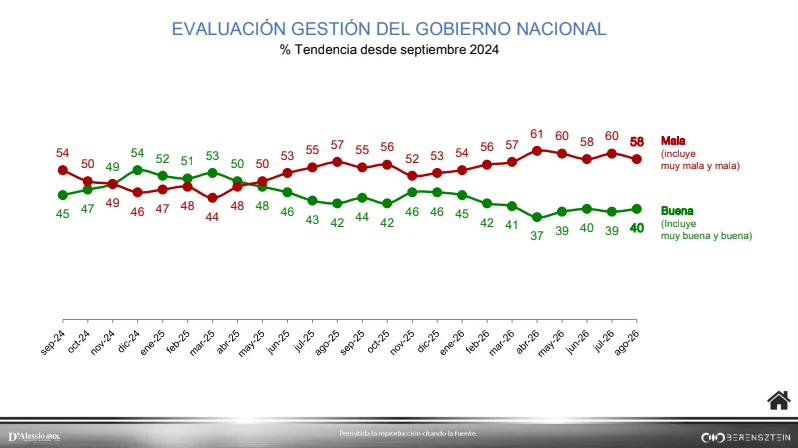 Evaluación de Gestión Nacional - Agosto 2026 D'alessio