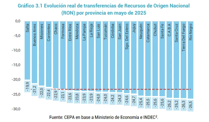 Las provincias perdieron 26% de coparticipación en mayo