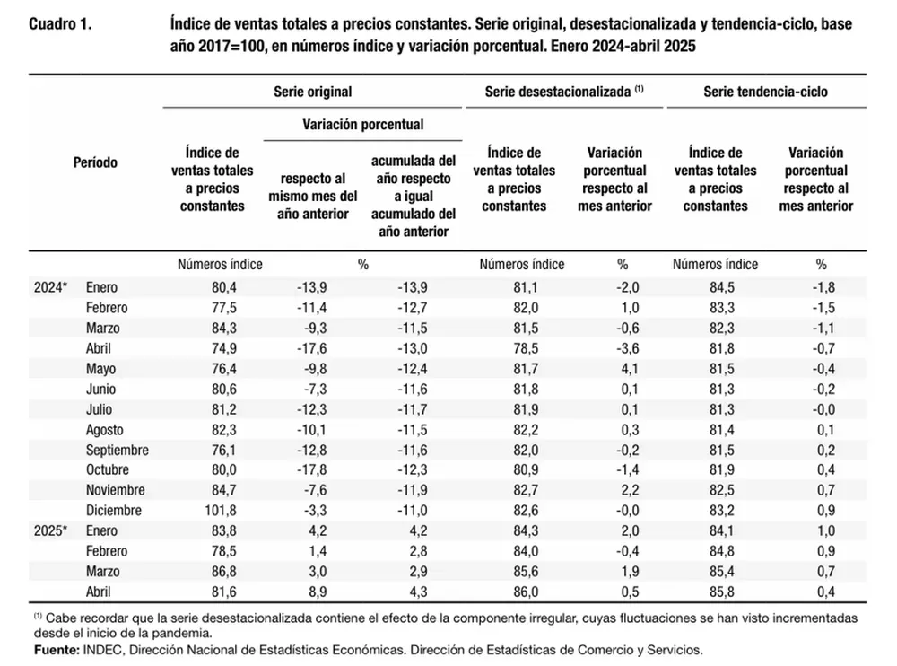 Índice de ventas enero2024-abril2025
