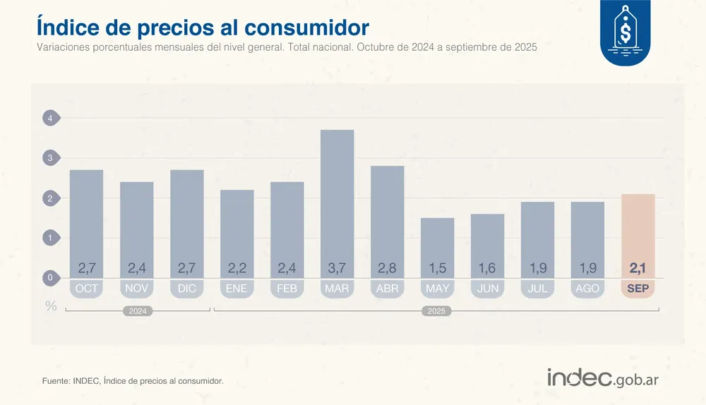 Índice de precios Septiembre 2025