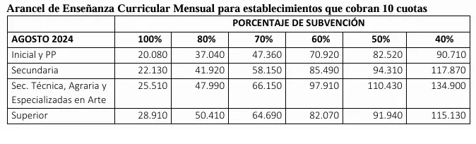 Nuevos cuadros tarifarios para colegios y extensión del “voucher educativo”