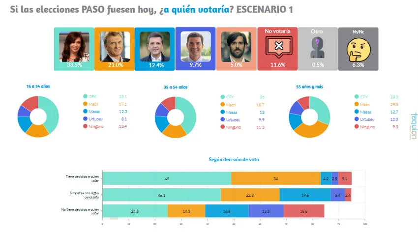 CFK, Macri, Massa o Lavagna: ¿Quién se impondría en las PASO según la última encuesta de Taquion?