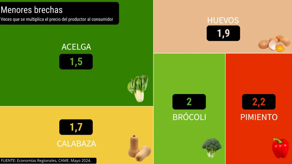 los precios de los agroalimentos se multiplicaron por 3,3 veces en mayo
