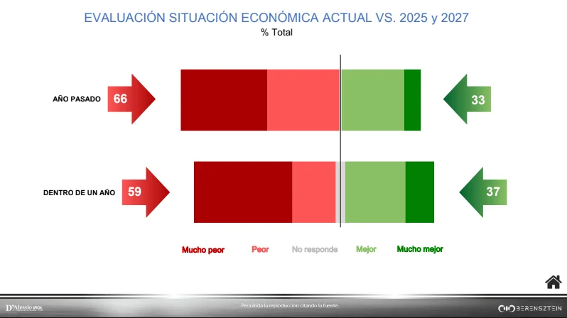 Evaluación Situación Económica - Agosto 2026 D'alessio