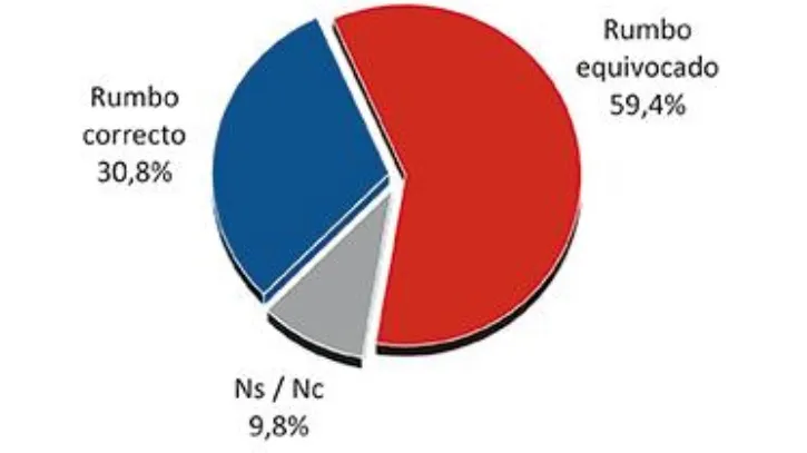 Encuesta CEOP: ¿Cómo ven los argentinos el rumbo económico del país?