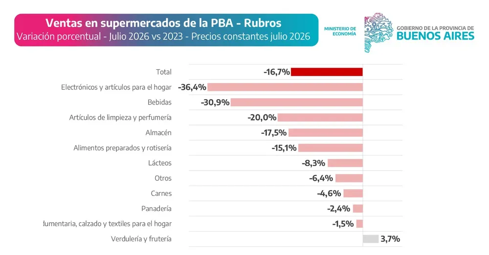 Consumo bonaerense julio 2026
