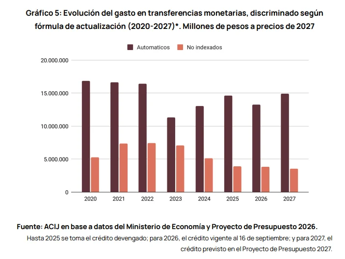 Informe de ACIJ sobre el Presupuesto 2027.
