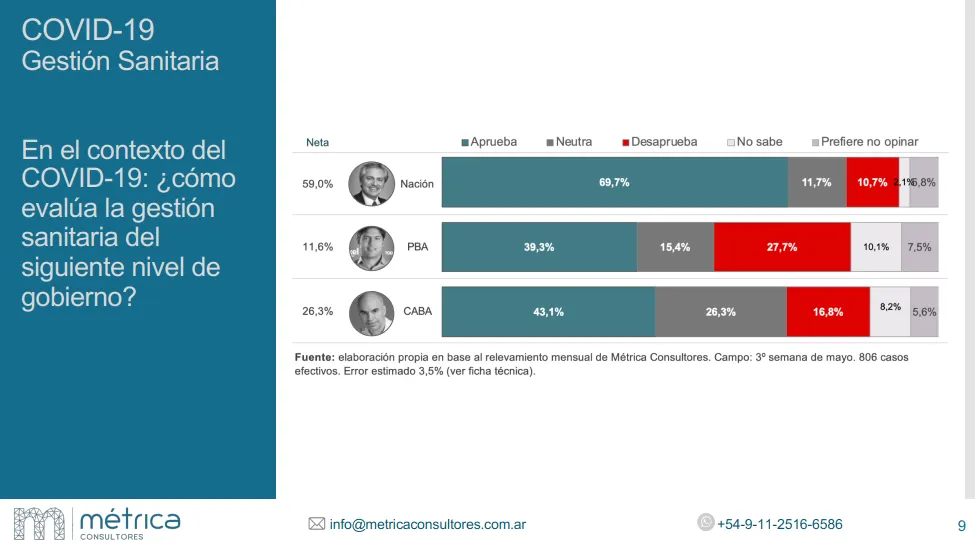 Encuesta Métrica Consultores: ¿Los argentinos están conformes con sus dirigentes?