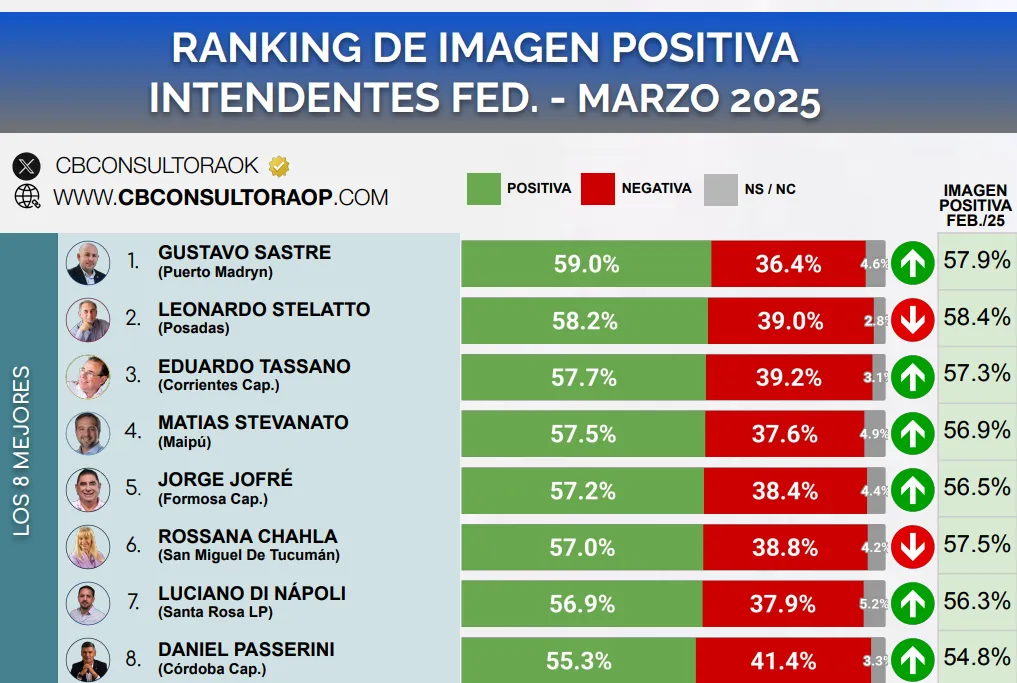 Ranking Intendentes