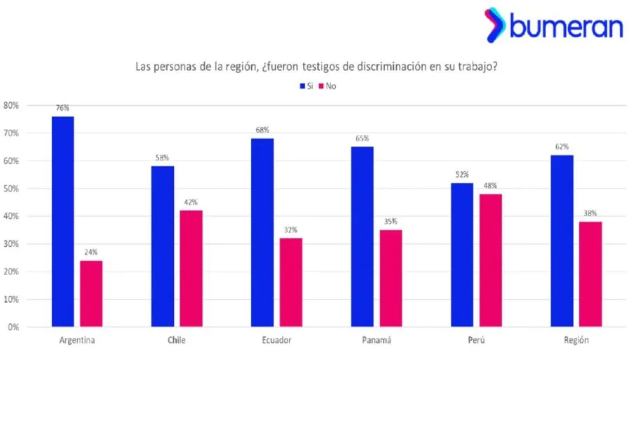 Bumeran encuesta de discriminación laboral 2