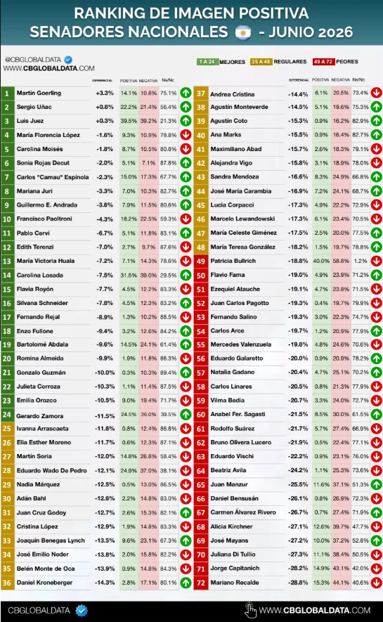 ranking de imagen positiva senadores nacionales junio 2026