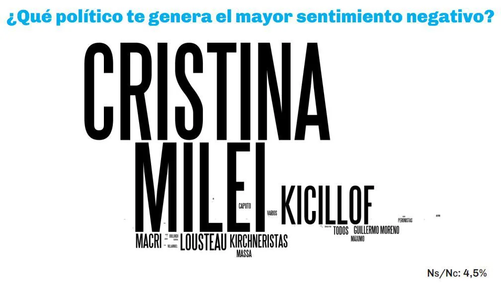 Políticos con mayor rechazo