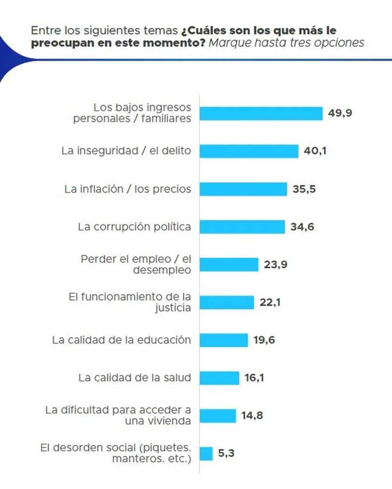 Preocupación Proyección