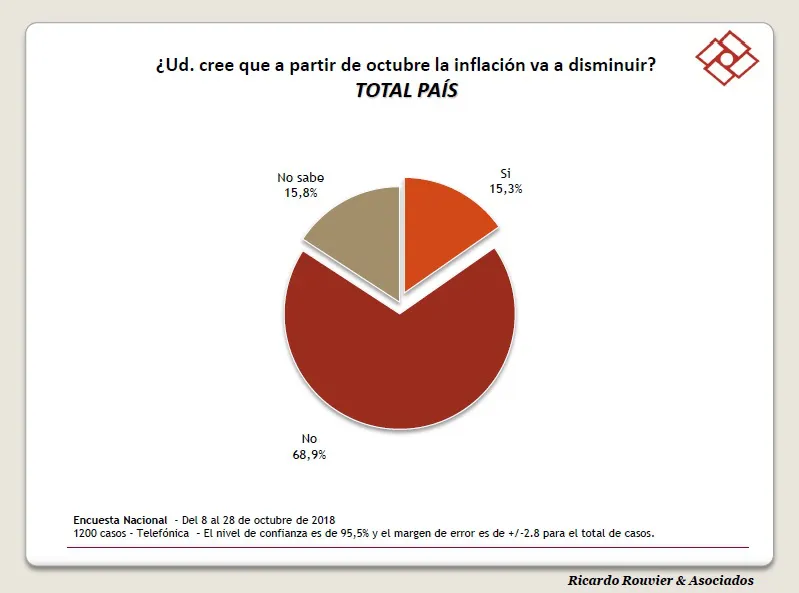 Encuesta R. Rouvier: ¿Qué piensan los argentinos sobre la inflación?