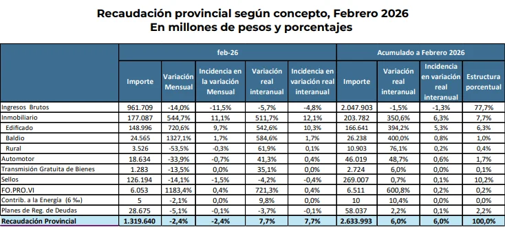 El relevamiento detalla que la recaudación provincial cayó 2,4% en febrero.