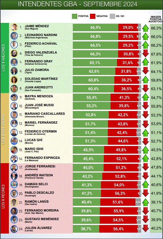 encuesta intendentes CB Consultora