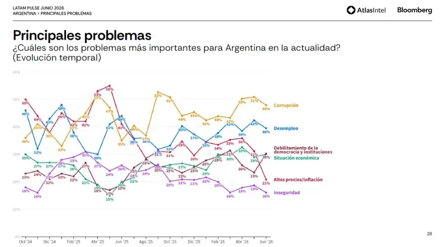 Atlas Principales Problemas evolución temporal