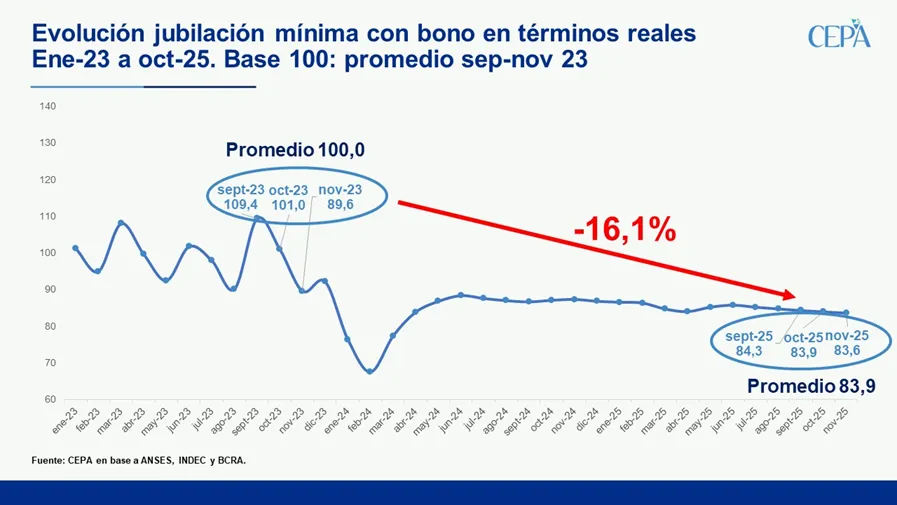 El bono a jubilados quedó 16% abajo del 2023 2 Cepa jubilados gráfico