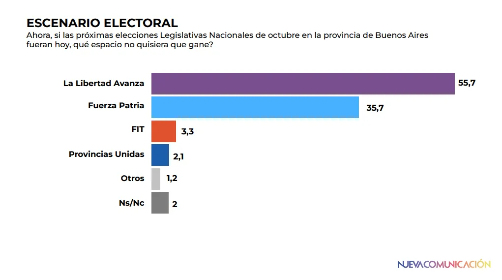 Nueva Comunicación Escenario electoral 2