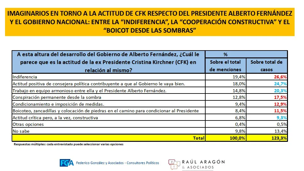 ¿Cuál es la valoración que hacen los argentinos sobre el perfil de CFK en la pandemia, según esta encuesta?