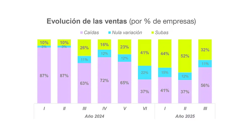 Evolución de las ventas