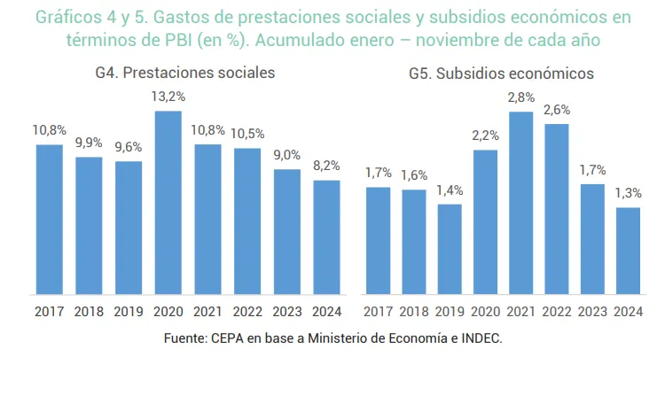 Ajustes y superávit: el costo social de 2024