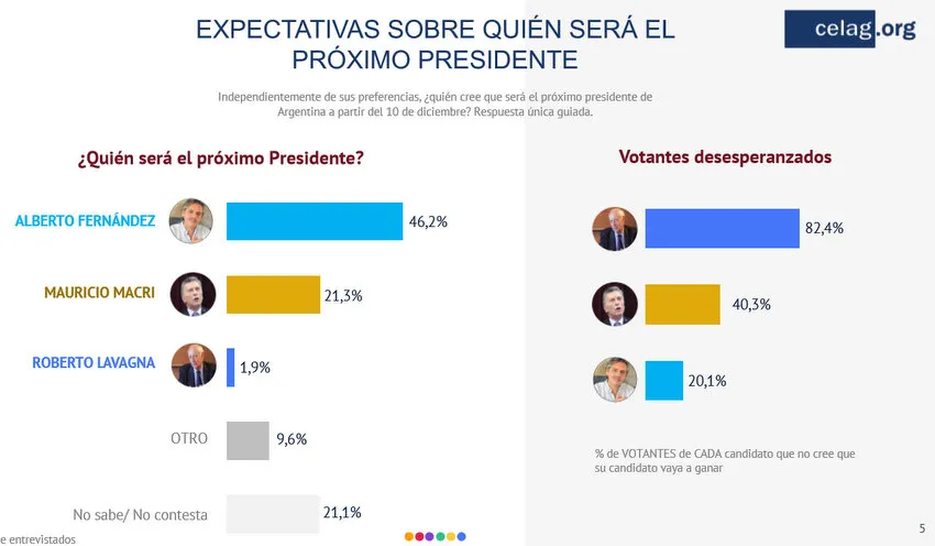 ¿Quién será el próximo presidente, según la última encuesta de Celag?
