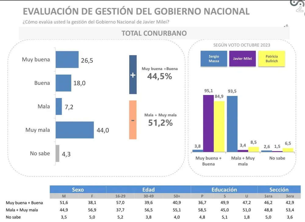 Evaluación de gestión del gobierno nacional