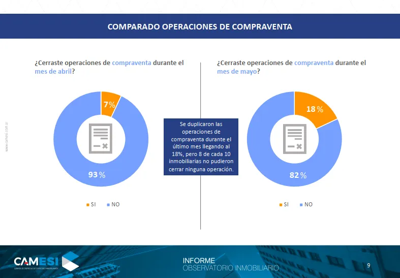 Encuesta CAMESI: La actividad inmobiliaria, golpeada fuertemente por la pandemia