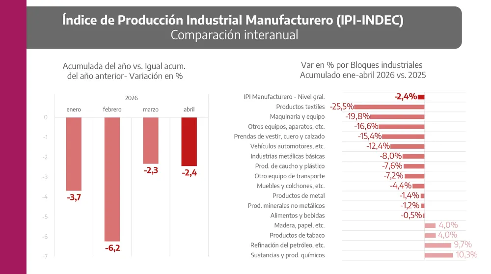 En el 1° cuatrimestre, la producción manufacturera acumuló un retroceso de 2,4% anual.