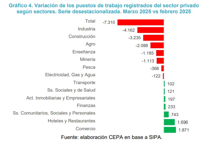 El mercado laboral no repunta y el empleo privado sigue bajando El mercado laboral no repunta y el empleo privado sigue bajando