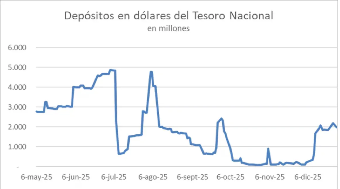 Depósitos en Dólar BCRA