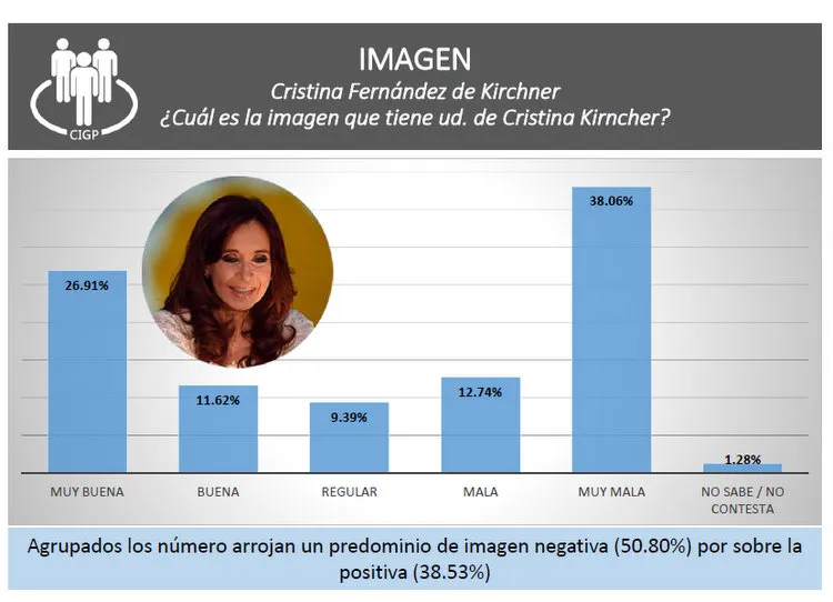 Encuesta CIGP: ¿Qué imagen tiene Elisa Carrió?