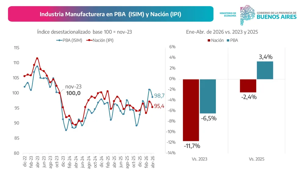 Industria bonaerense.