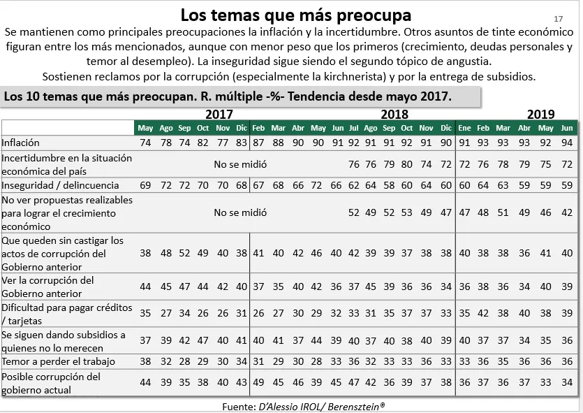 Encuesta D'Alessio IROL: ¿Cuáles son los temas que más preocupan a los argentinos?