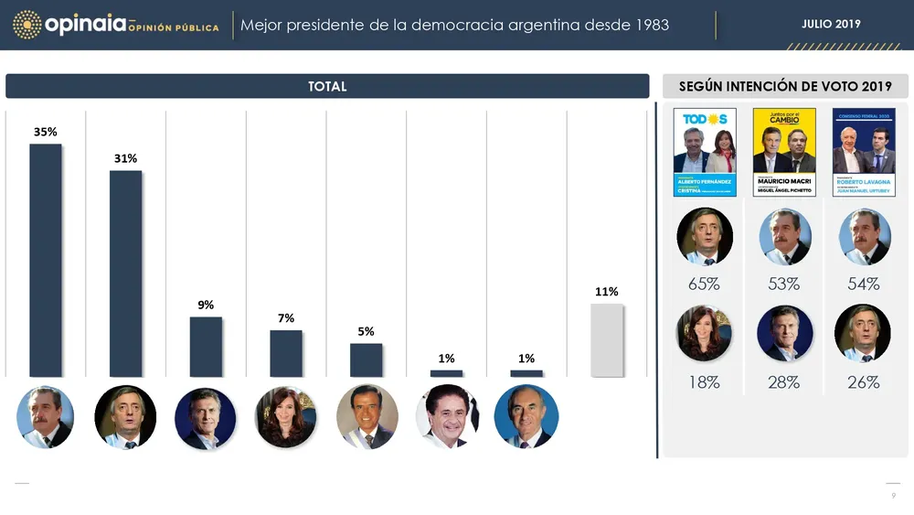 Mauricio Macri o Cristina Fernández: ¿Quién fue mejor presidente, según la última encuesta de Opinaia?