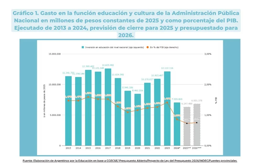 Gasto en educación Nacional