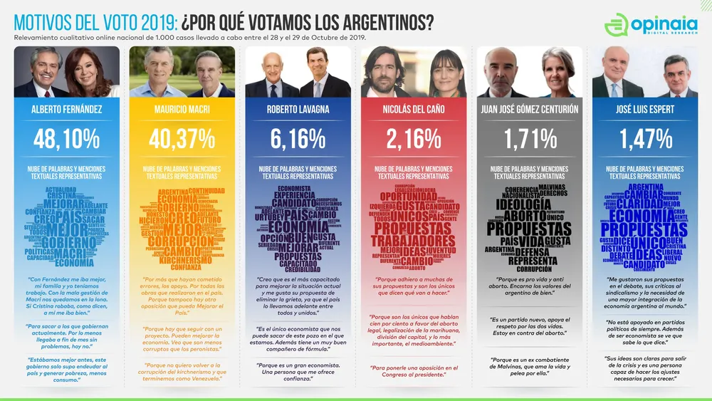 Encuesta Opinaia: ¿Por qué votamos los argentinos?
