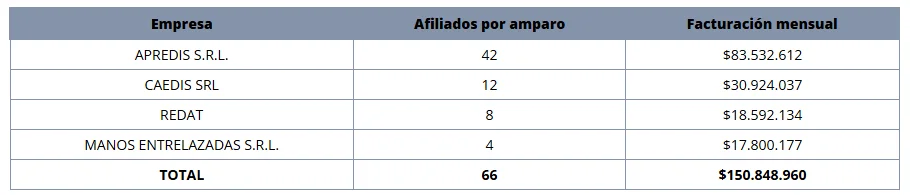 Según IOMA, las empresas que concentran la facturación mensual de afiliados con amparo judicial.